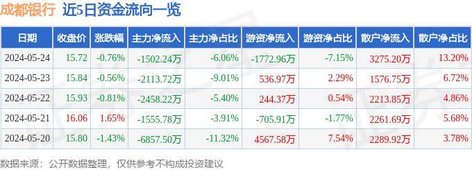股票行情快报：成都银行（601838）5月24日主力资金净卖出1502.24万元