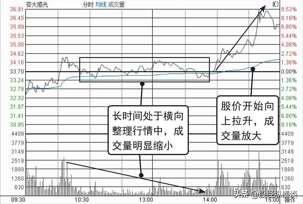 股票涨停前<strong></p>
<p>如何看股票走势图</strong>，“分时图”百分百会出现这样的走势，吃透所有涨停板