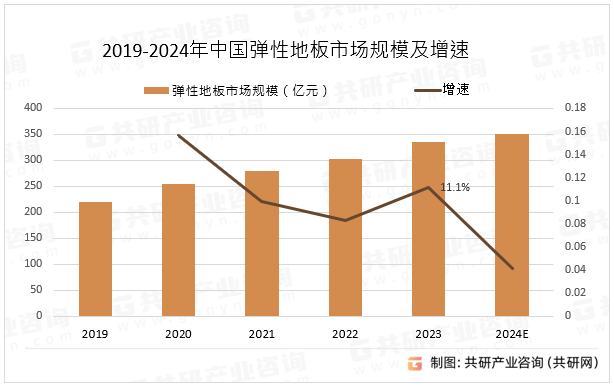 中国弹性地板行业全景调查与投资分析报告