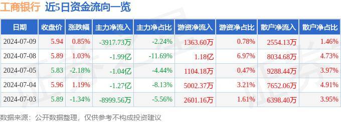 股票行情快报：工商银行（601398）7月9日主力资金净卖出3917.73万元