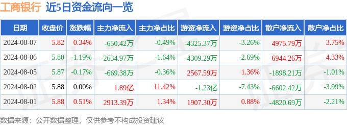 股票行情快报：工商银行（601398）8月7日主力资金净卖出650.42万元