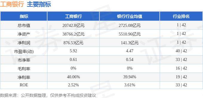 股票行情快报：工商银行（601398）8月7日主力资金净卖出650.42万元