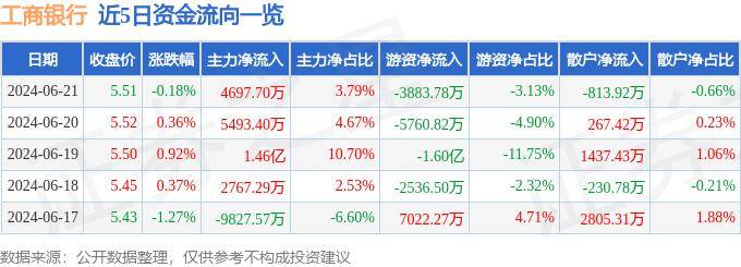 股票行情快报：工商银行（601398）6月21日主力资金净买入4697.70万元