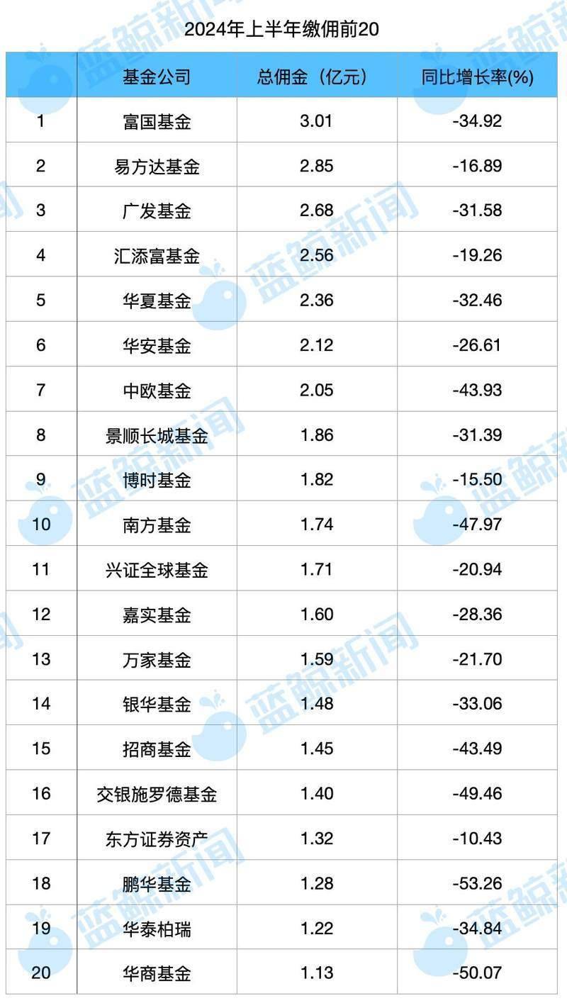 上半年交易佣金降30% 券商系公募普遍分佣反哺股东