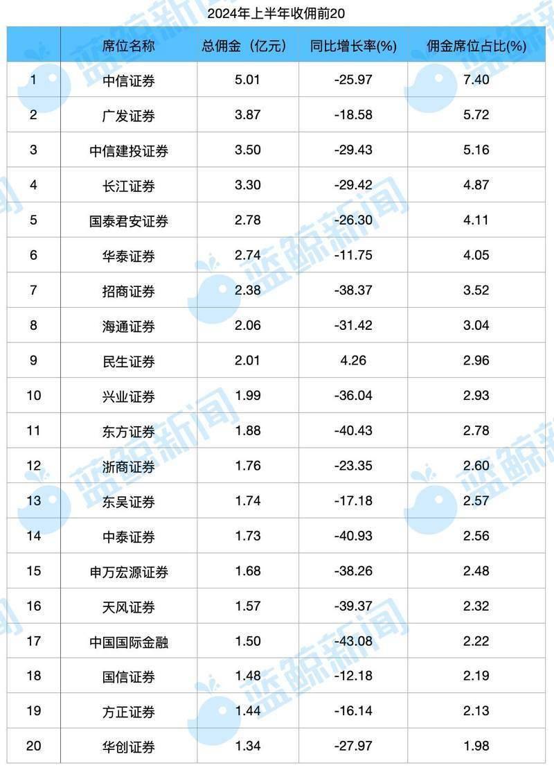 上半年交易佣金降30% 券商系公募普遍分佣反哺股东