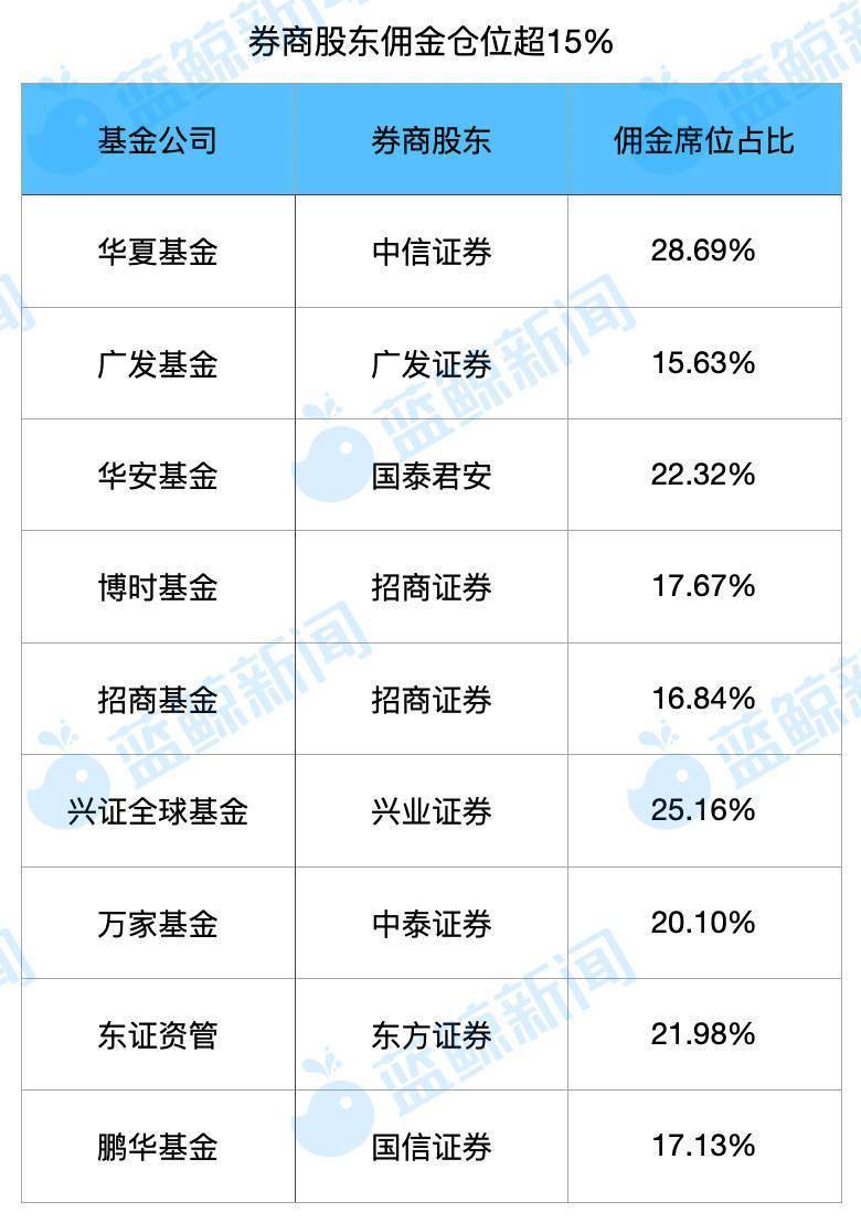 上半年交易佣金降30% 券商系公募普遍分佣反哺股东