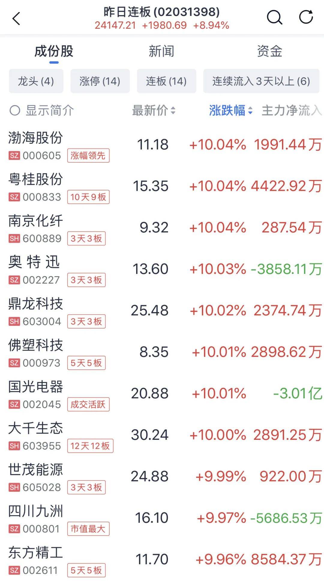 A股普涨<strong></p>
<p>NFT艺术品交易平台</strong>，逾百股涨停！被香港证监会点名，这只港股大跌