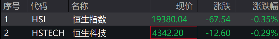 A股集体下跌<strong></p>
<p>OSL交易所</strong>，北证50跌近1%，港股下挫，中芯国际、小米跌超1%，人民币中间价继续坚守7.2关口