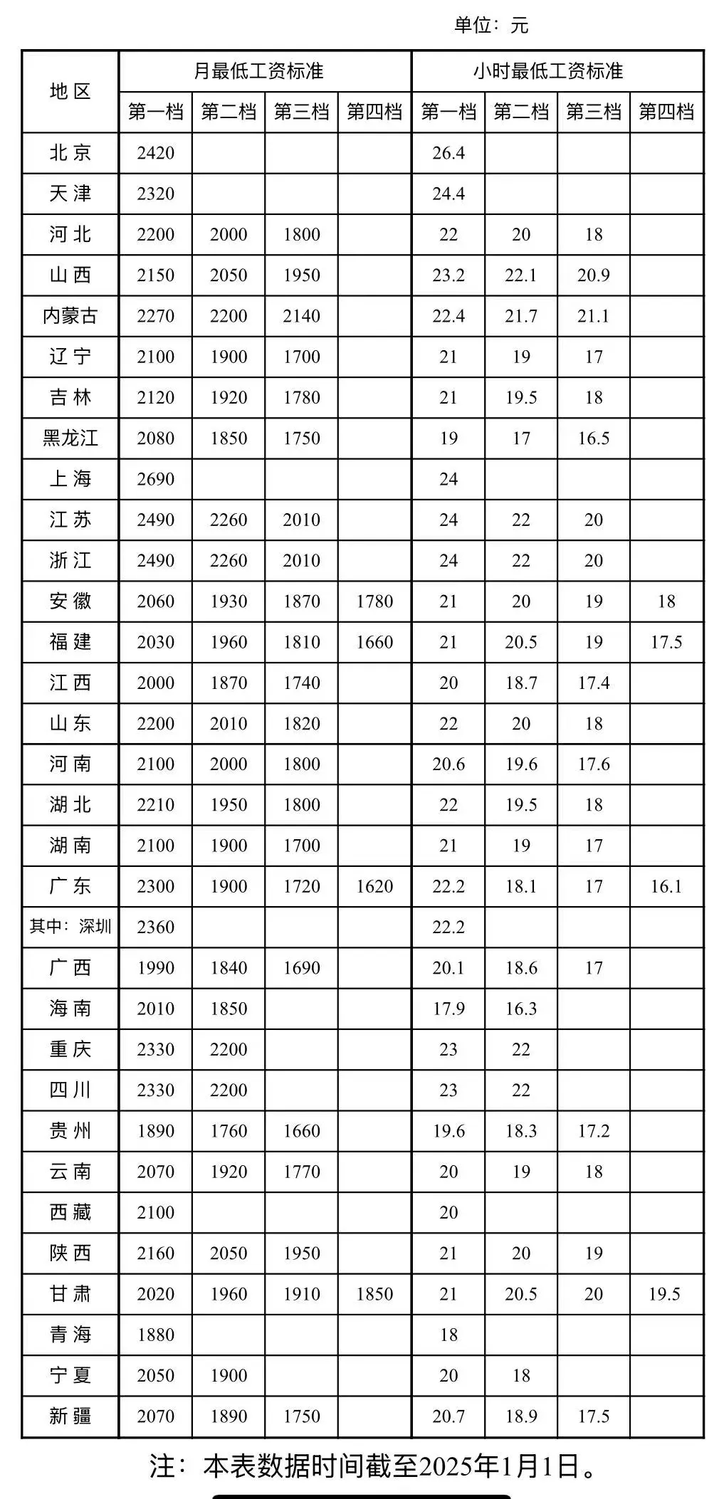 各地最新标准公布<strong></p>
<p>投资趋势</strong>，月薪低于这个数违法
