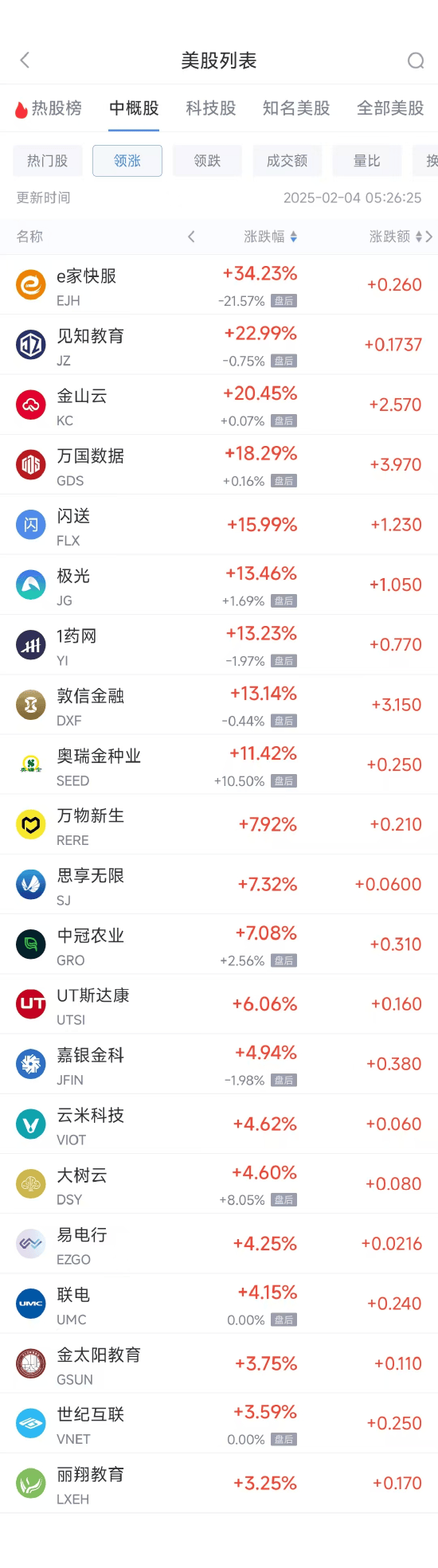周一热门中概股涨跌不一 金山云涨20.45%<strong></p>
<p>DAO</strong>，拼多多跌5.96%