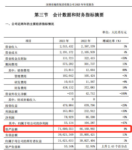 28亿<strong></p>
<p>AUTONOMOUS</strong>！深铁驰援万科