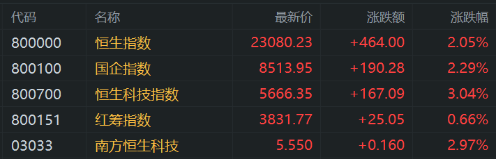 港股午评：涨势如虹步入技术性牛市！科指大涨3%<strong></p>
<p>HKD交易所</strong>，恒指站上23000点，小米涨6%再创新高，快手涨10%，出门问问涨27%，阿里腾讯强势
