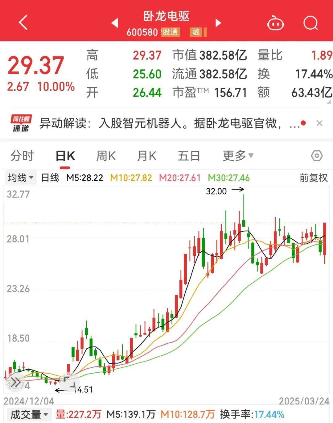 突发利好<strong></p>
<p>周大福黄金</strong>，600580爆拉！国际铜价一度破10000美元/吨，3家公司业绩高增长