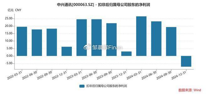 中兴通讯单季亏7亿<strong></p>
<p>房产证</strong>，裁员4000人，总裁徐子阳等高管薪酬近7000万