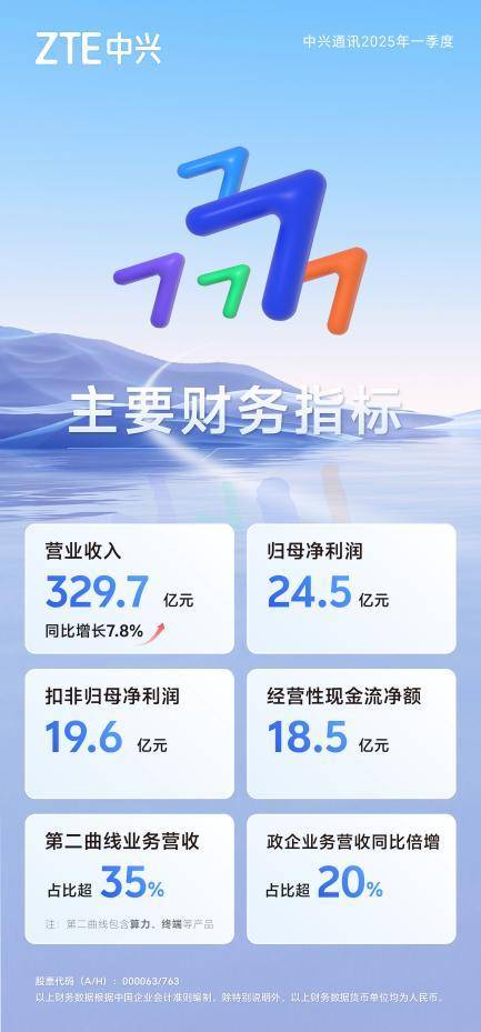 中兴通讯：AI创新驱动<strong></p>
<p>柬埔寨</strong>，2025年首季营收同比增长7.8% 第二曲线营收占比超35%
