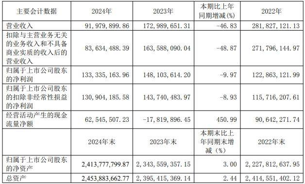春兰股份去年仅卖了1.9万台空调<strong></p>
<p>菲律宾</strong>，房产销售下降，靠投资业务勉力维持