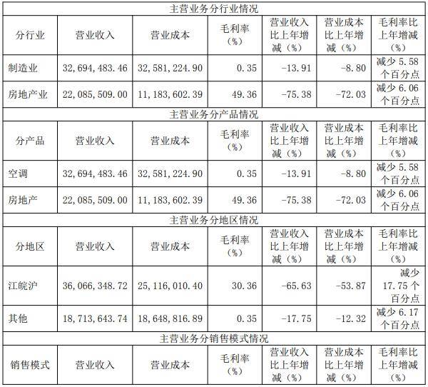 春兰股份去年仅卖了1.9万台空调<strong></p>
<p>菲律宾</strong>，房产销售下降，靠投资业务勉力维持