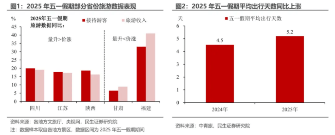 盘点“五一”旅游经济账：3.14亿人次国内游<strong></p>
<p>黄果树</strong>，人均花574元