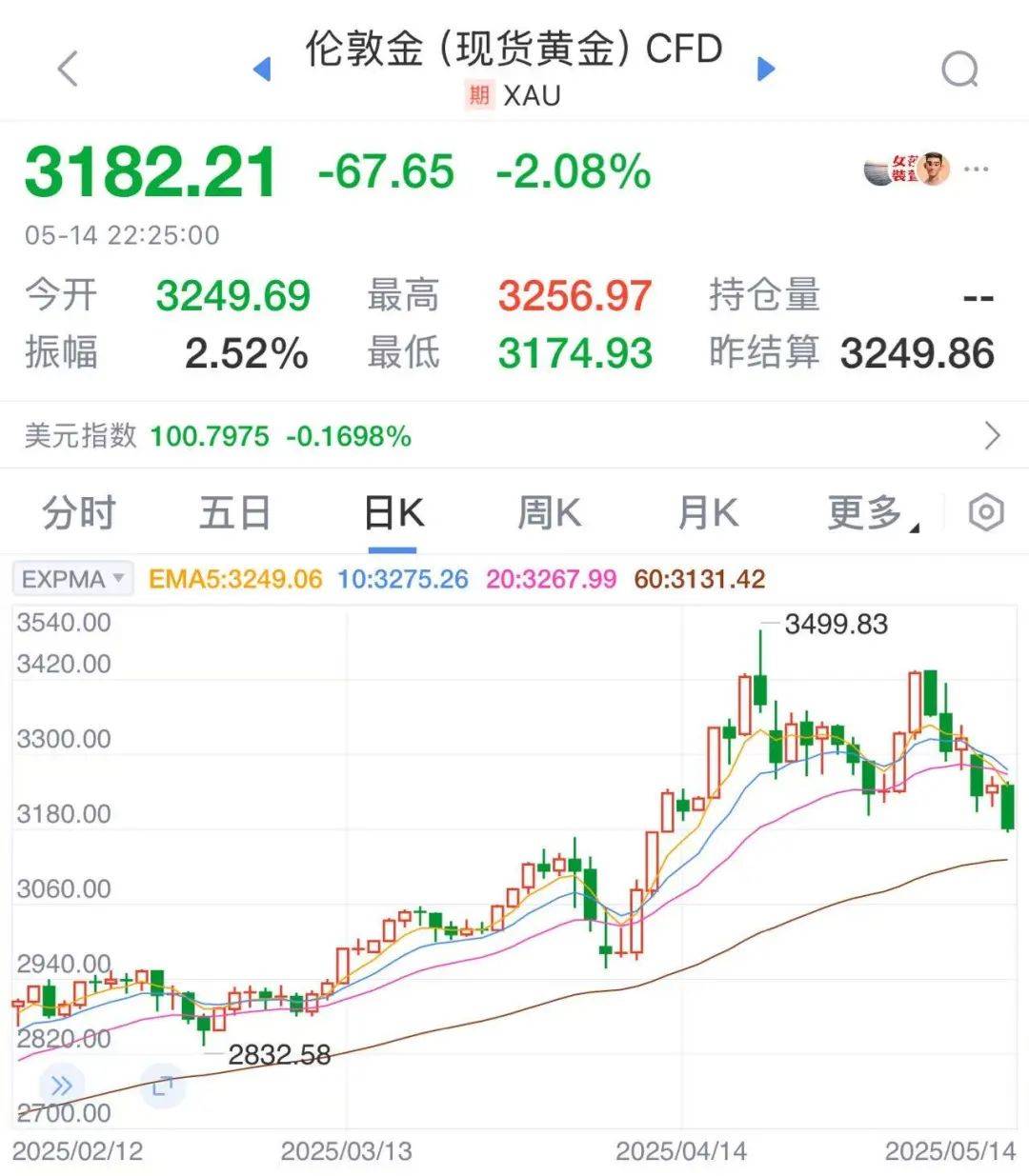 太突然！金价连续大跌，“买个手镯，半个月缩水2000多元<strong></p>
<p>大理寺</strong>。”