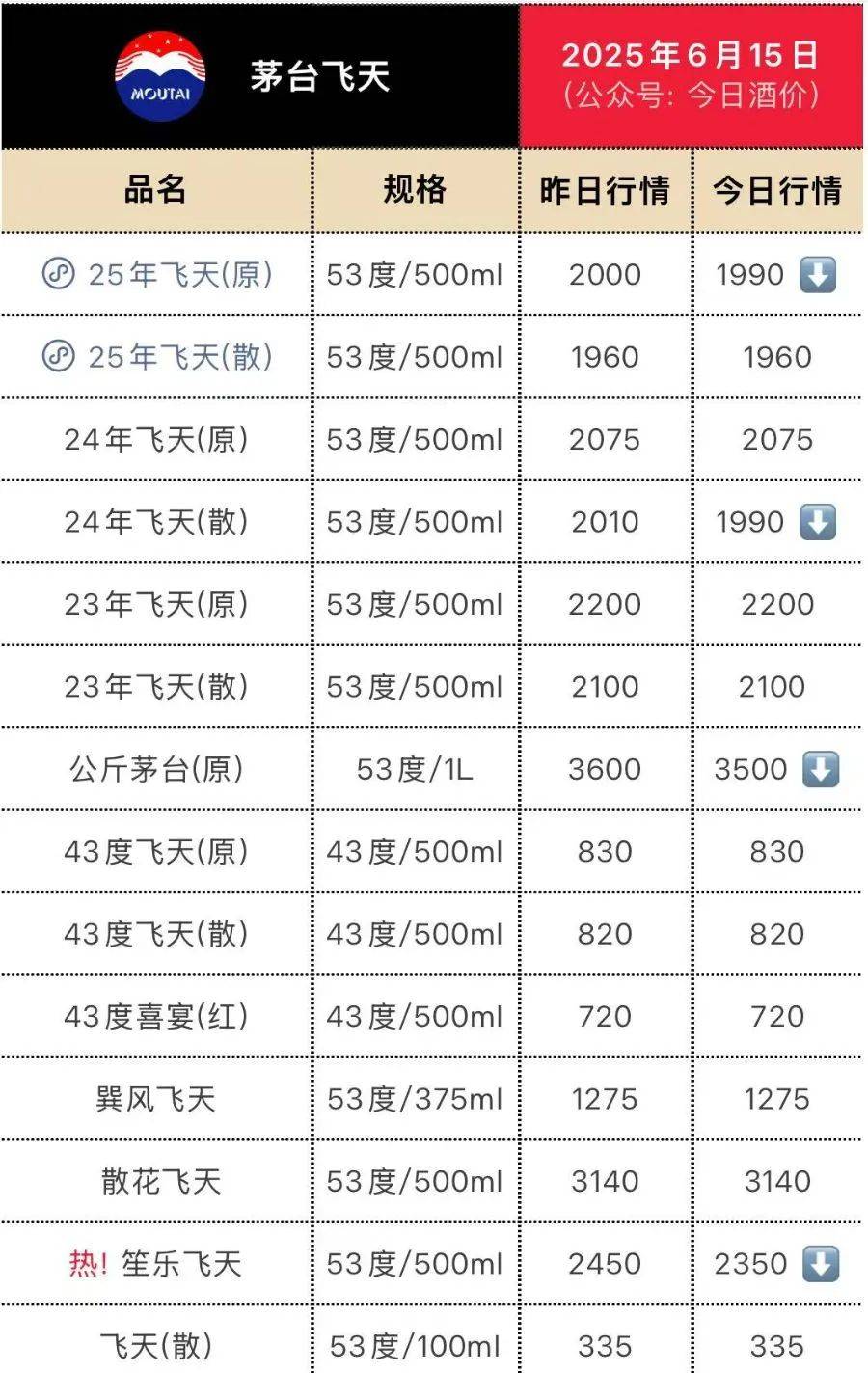 飞天茅台再跳水！25年原箱和24年散瓶首破2000元<strong></p>
<p>脑力</strong>，“蛇茅”跌出新低