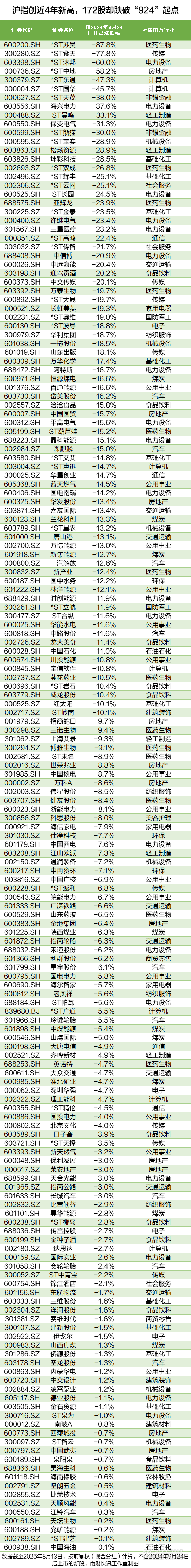 沪指创近4年新高<strong></p>
<p>币圈老大</strong>，这172股却跌穿“924”行情起点