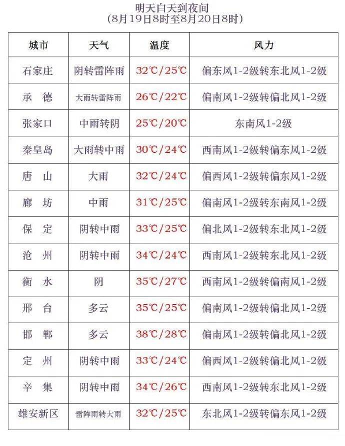 三伏最后一天<strong></p>
<p>币圈项目群</strong>，雷阵雨转大雨，石家庄的雨继续下→