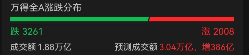 A股3200股飘绿<strong></p>
<p>波卡币行情</strong>，锂电股逆势爆发，半导体大跌，寒武纪跌6%