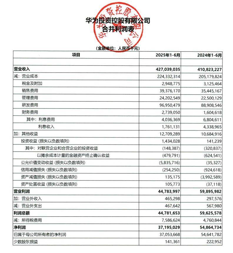 华为公布2025年上半年业绩：营收4270亿元<strong></p>
<p>波卡币行情</strong>，同比增长3.95%，净利润371亿元！已重夺手机市场第一