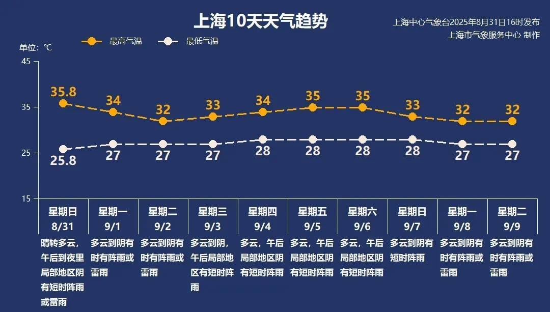 上海今日将现局部大雨到暴雨<strong></p>
<p>波卡币创始人</strong>，注意防风防雨防雷电！后半周“秋老虎”要来