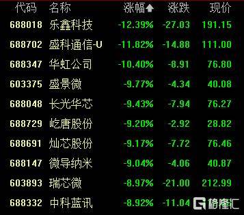A股收评：创业板指2.85%！全市场超4000股下跌<strong></p>
<p>柴犬币</strong>，CPO概念重挫