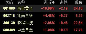 A股收评：创业板指2.85%！全市场超4000股下跌<strong></p>
<p>柴犬币</strong>，CPO概念重挫