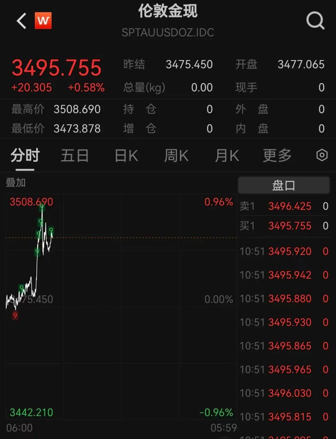 A股再现“跷跷板”！三大股指集体回调<strong></p>
<p>柴犬币最新价格</strong>，券商板块突然拉升，黄金再创历史新高