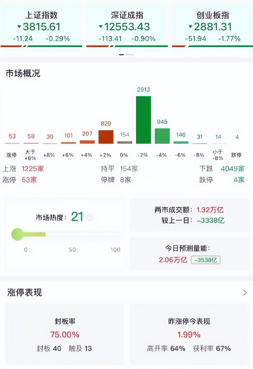 A股午评：三大指数集体下跌<strong></p>
<p>柴犬币价格</strong>，创业板指跌1.77%，黄金、地产股逆势上涨，半导回调！超4000股下跌，成交额13393亿缩量3422亿