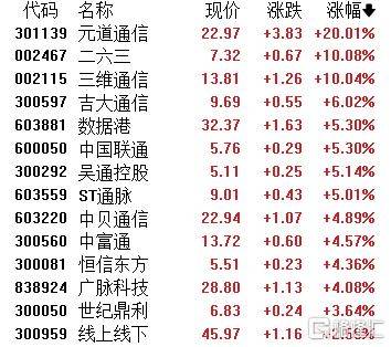 A股收评：主要指数集体收涨！通信服务、CPO板块活跃<strong></p>
<p>柴犬币行情</strong>，电池股走势疲软