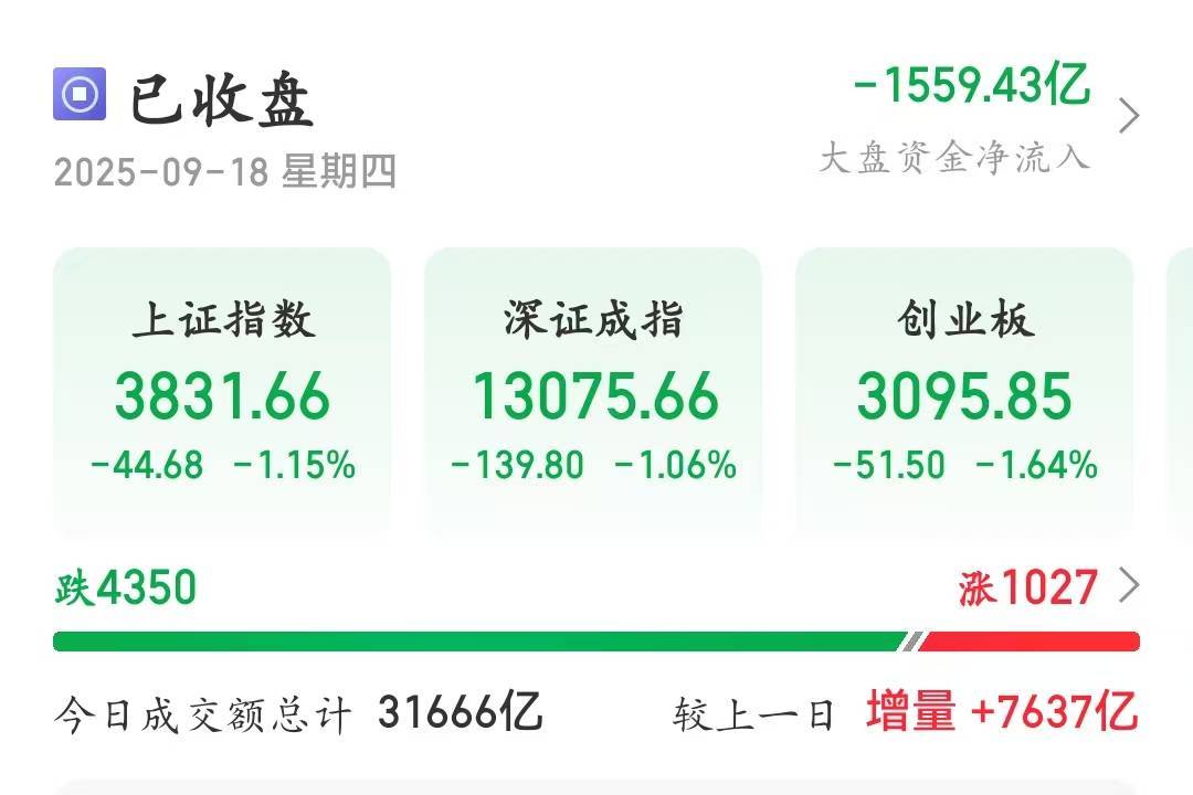 冲击3900点回落！A股午后放量跳水<strong></p>
<p>恒星币价格</strong>，成交额超3.1万亿元