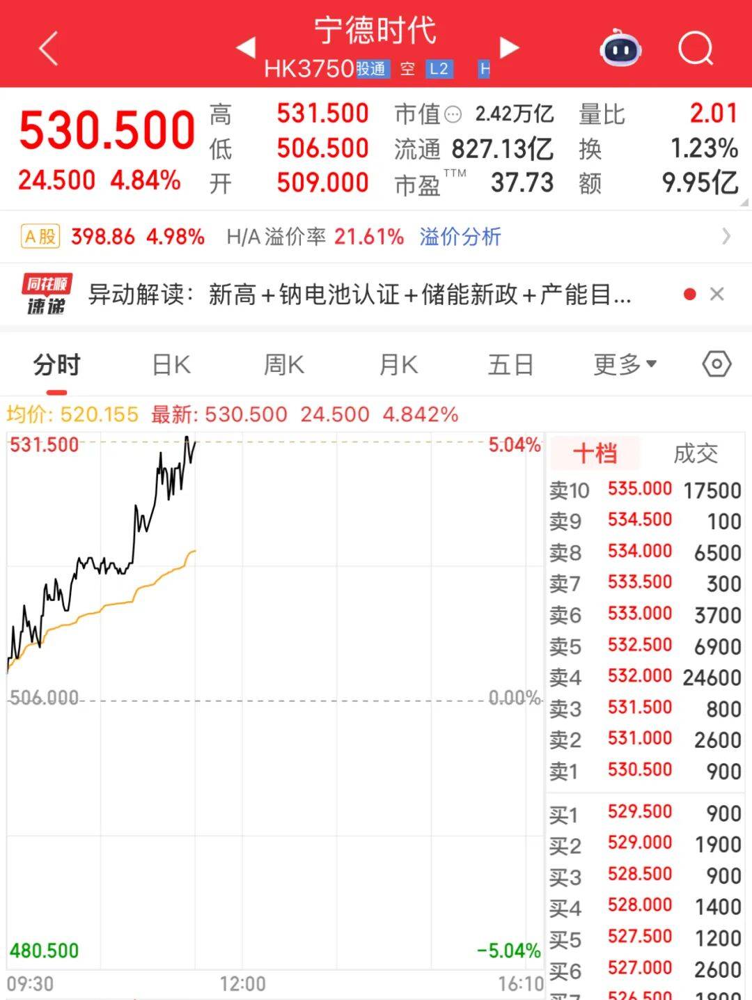 超贵州茅台<strong></p>
<p>必火交易所</strong>！“宁王”杀疯了！
