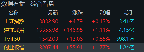 “牛市旗手”再度走高<strong></p>
<p>加密数字货币</strong>！创业板指半日涨近2％