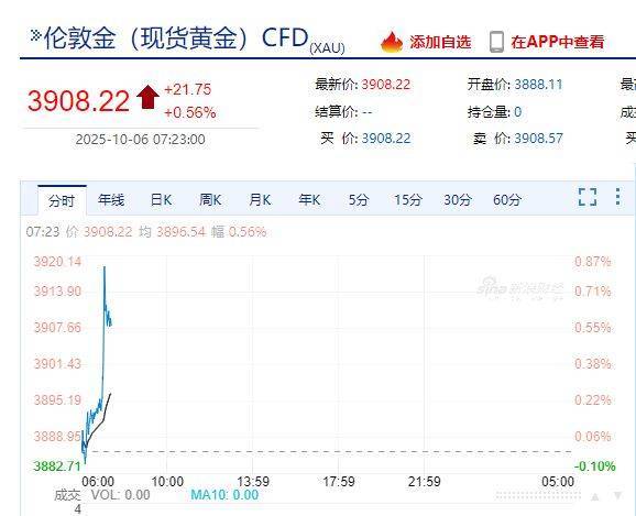 国际金价<strong></p>
<p>加密货币</strong>，再创历史新高！消费者：从今年年中一直观望到十一，没想到越等越贵！机构：仍上涨空间