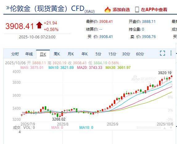 国际金价<strong></p>
<p>加密货币</strong>，再创历史新高！消费者：从今年年中一直观望到十一，没想到越等越贵！机构：仍上涨空间