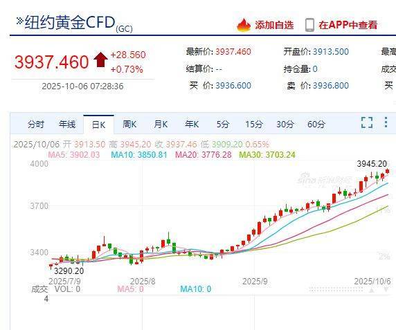 国际金价<strong></p>
<p>加密货币</strong>，再创历史新高！消费者：从今年年中一直观望到十一，没想到越等越贵！机构：仍上涨空间