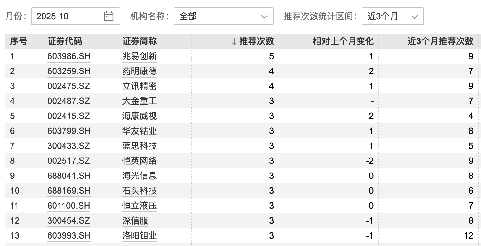 港股大涨<strong></p>
<p>加密货币</strong>，节后A股怎么走？10月券商金股出炉，兆易创新、药明康德受青睐