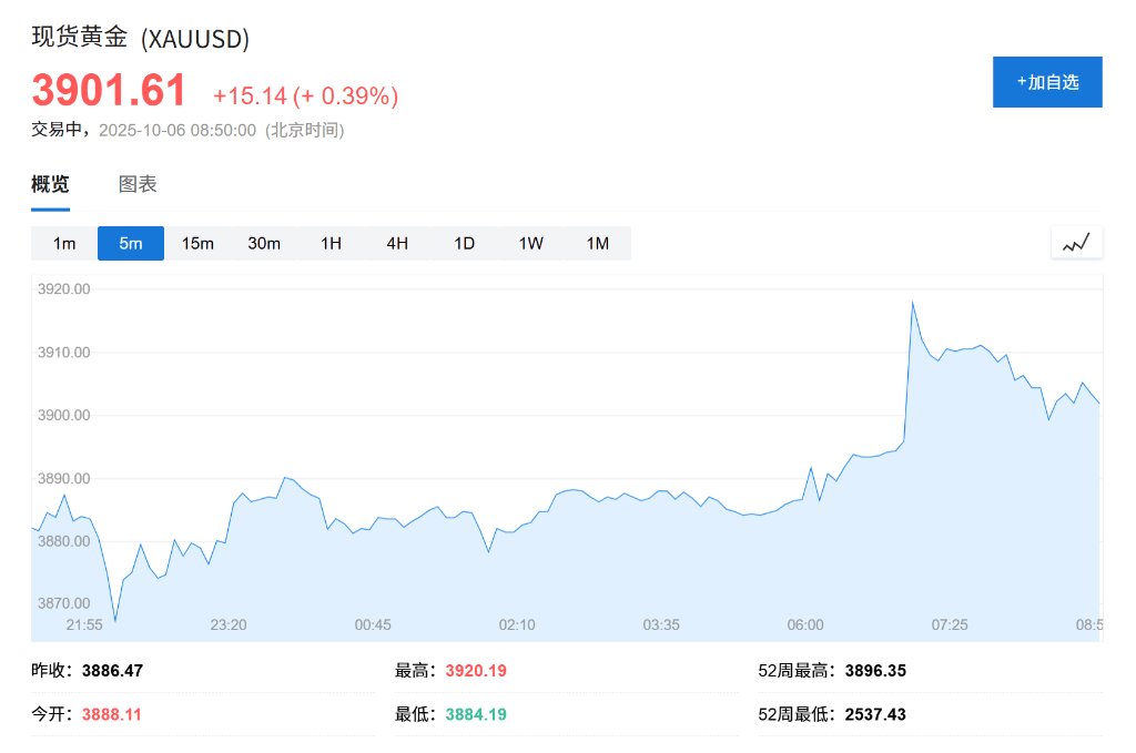 黄金、比特币双双创出历史新高<strong></p>
<p>加密货币</strong>，美国政府关门刺激“美元贬值交易”