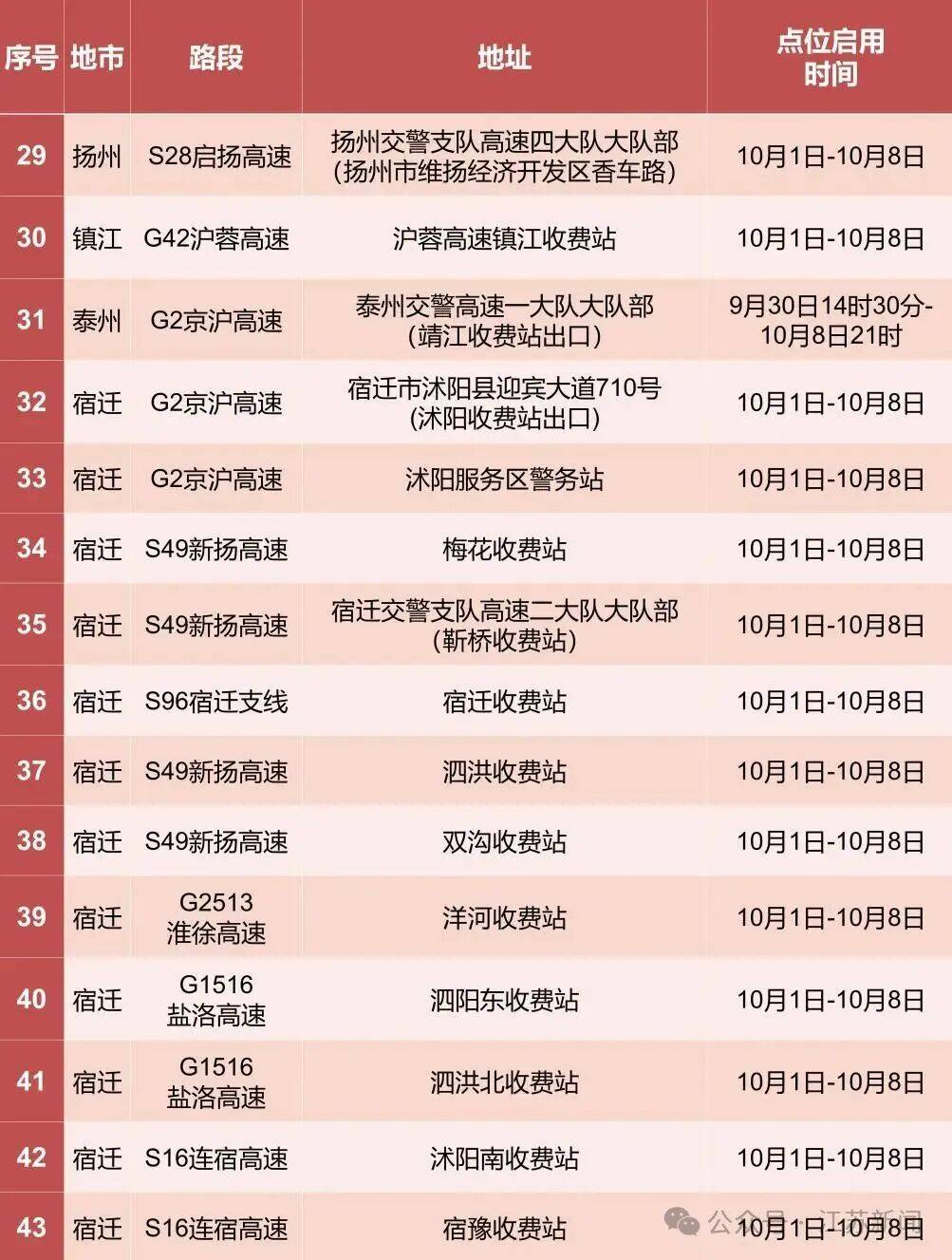 返程开始<strong></p>
<p>加密货币</strong>，江苏部分高速入口关闭