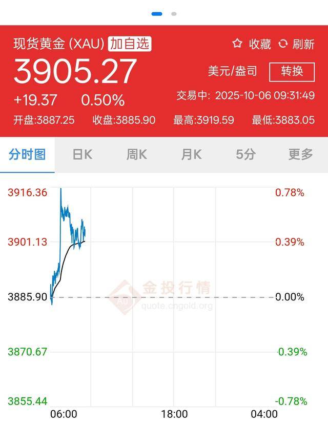 3900美元<strong></p>
<p>加密货币</strong>，金价再突破！黄金周深圳“旅游+淘金”火了