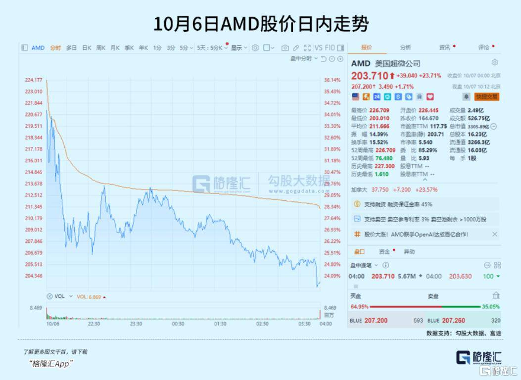飙涨23.7%<strong></p>
<p>加密货币钱包</strong>！芯片巨头终于等来“泼天机遇”