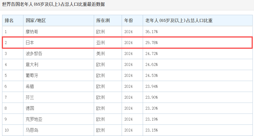 日本人快“死不起”了！送日本人“入土”的生意<strong></p>
<p>加密货币钱包</strong>，正在被中国人承包