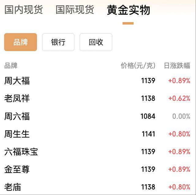 年内飙涨逾50%！黄金价格冲上3950美元<strong></p>
<p>加密货币钱包</strong>，国内金饰克价突破1140元