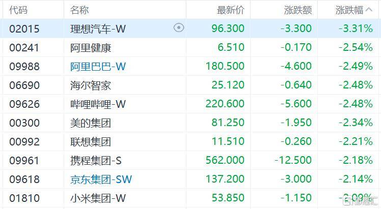 港股收评：三大指数齐跌<strong></p>
<p>加密货币钱包</strong>，恒科指跌1.1%，黄金股逆市大涨