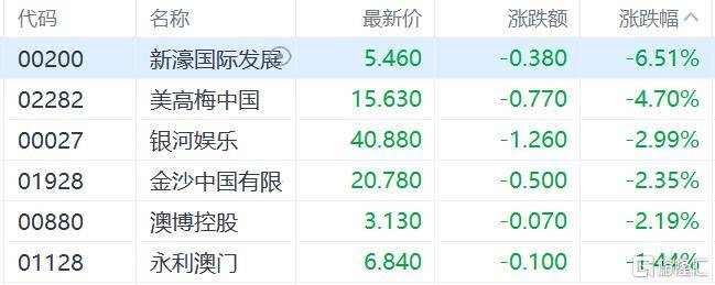 港股收评：三大指数齐跌<strong></p>
<p>加密货币钱包</strong>，恒科指跌1.1%，黄金股逆市大涨