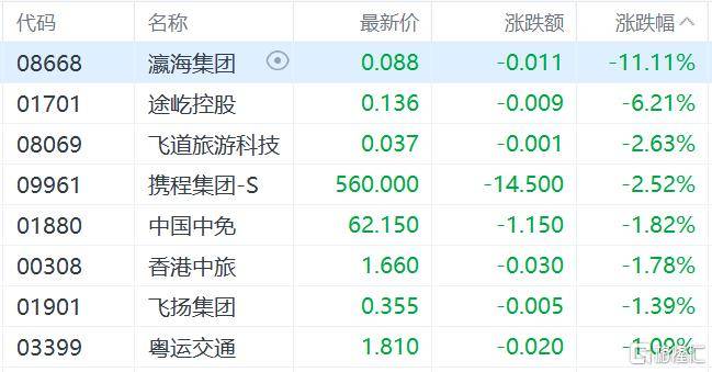 港股收评：三大指数齐跌<strong></p>
<p>加密货币钱包</strong>，恒科指跌1.1%，黄金股逆市大涨